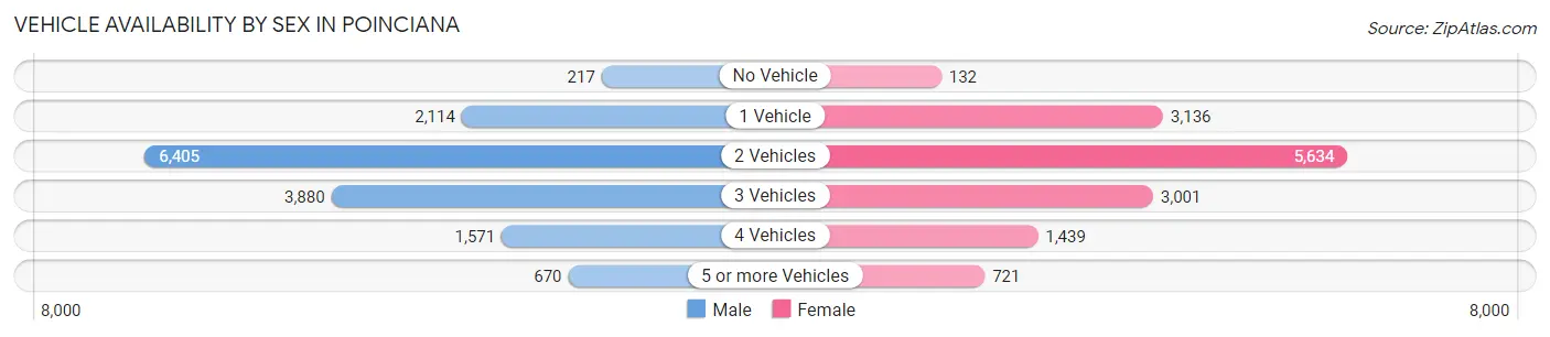 Vehicle Availability by Sex in Poinciana