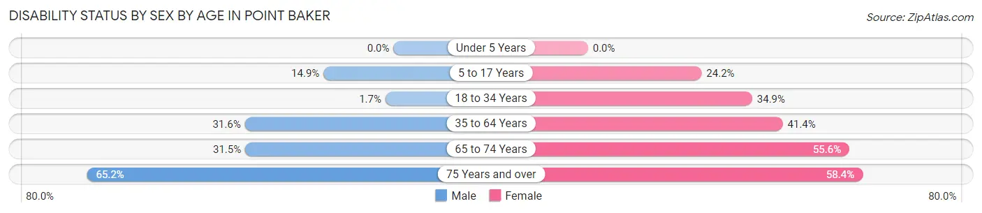 Disability Status by Sex by Age in Point Baker