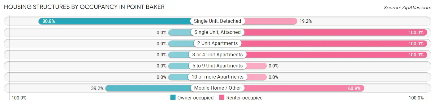 Housing Structures by Occupancy in Point Baker