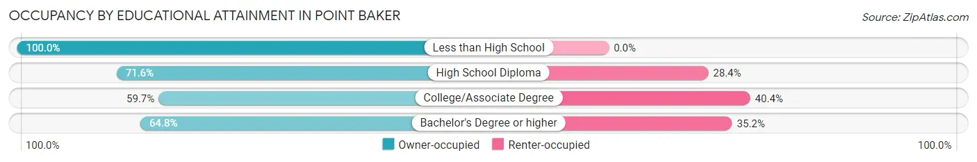 Occupancy by Educational Attainment in Point Baker