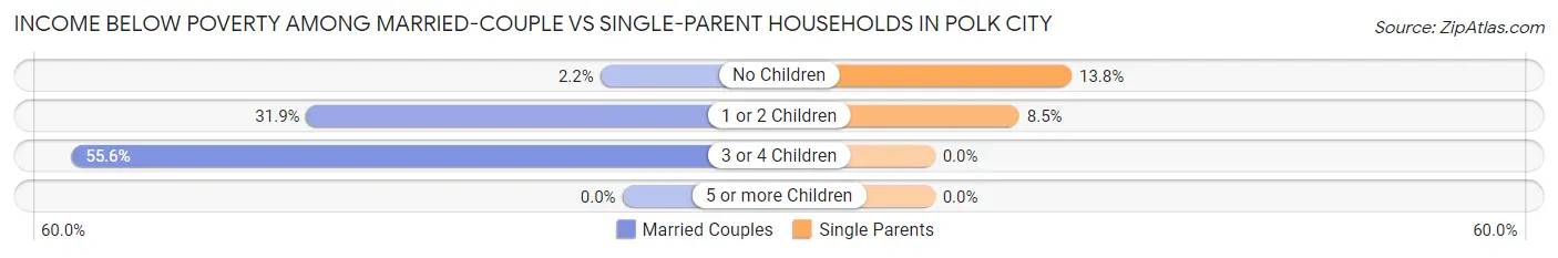Income Below Poverty Among Married-Couple vs Single-Parent Households in Polk City