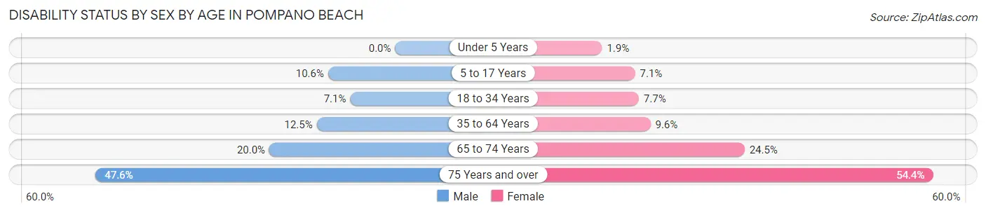 Disability Status by Sex by Age in Pompano Beach