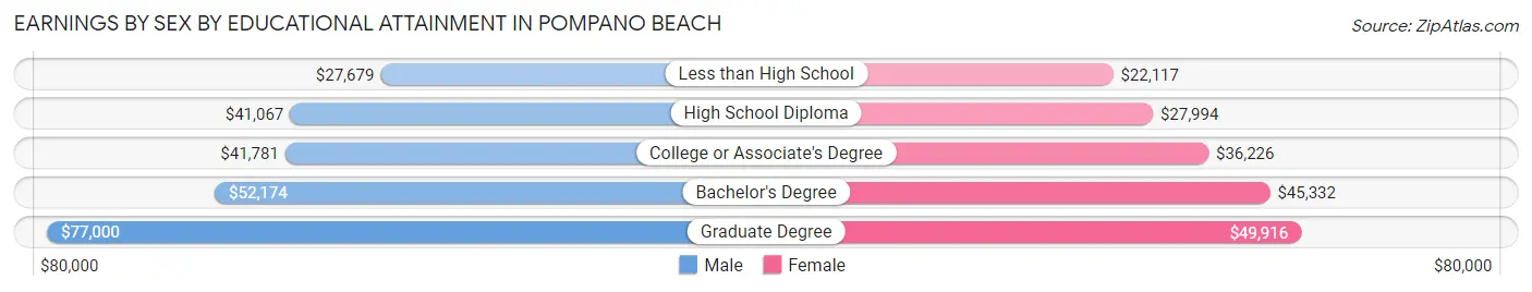 Earnings by Sex by Educational Attainment in Pompano Beach