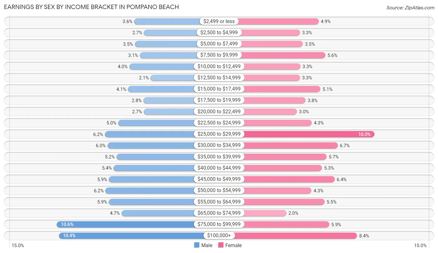 Earnings by Sex by Income Bracket in Pompano Beach