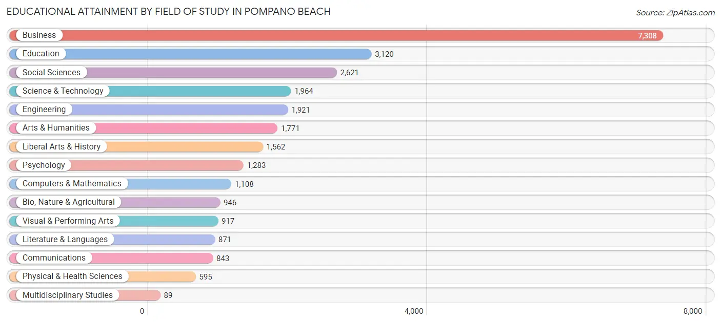 Educational Attainment by Field of Study in Pompano Beach