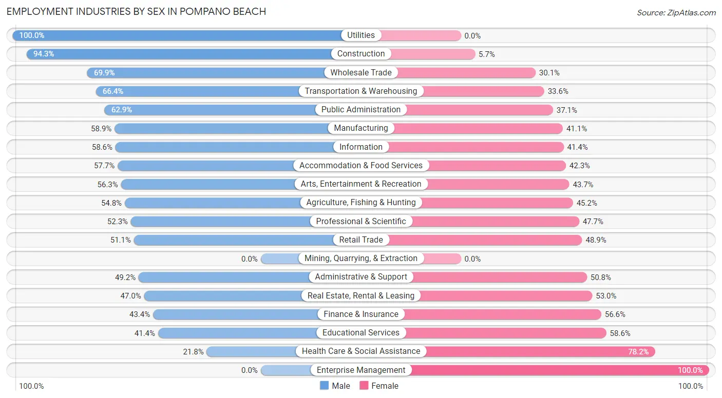 Employment Industries by Sex in Pompano Beach