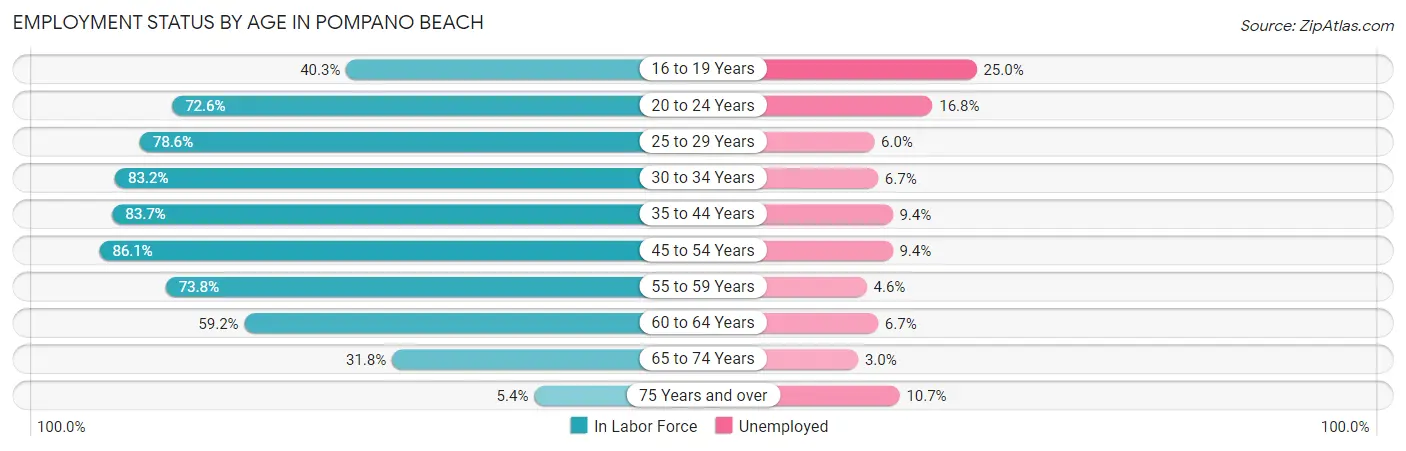 Employment Status by Age in Pompano Beach