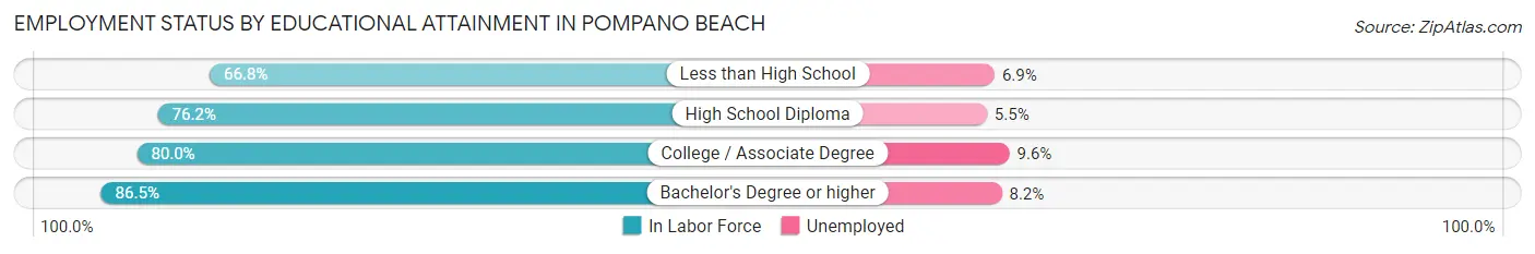 Employment Status by Educational Attainment in Pompano Beach
