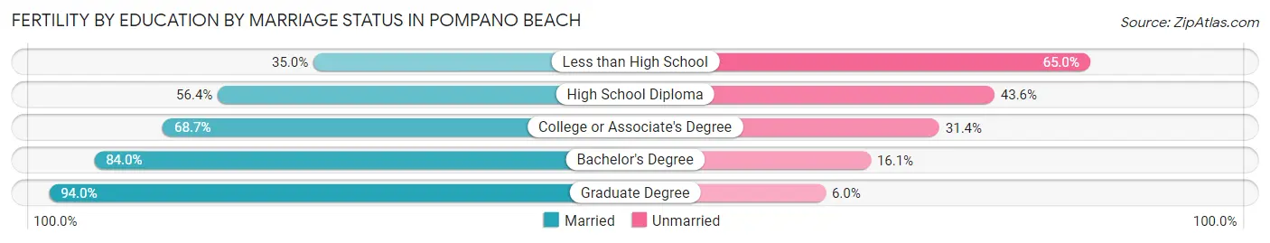 Female Fertility by Education by Marriage Status in Pompano Beach