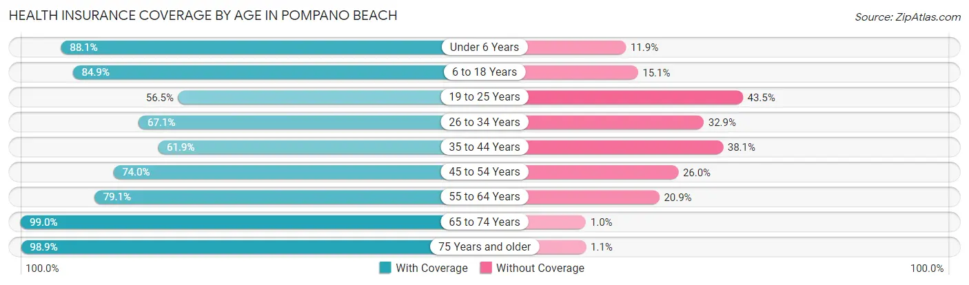 Health Insurance Coverage by Age in Pompano Beach