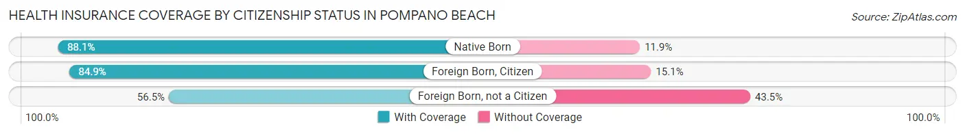 Health Insurance Coverage by Citizenship Status in Pompano Beach