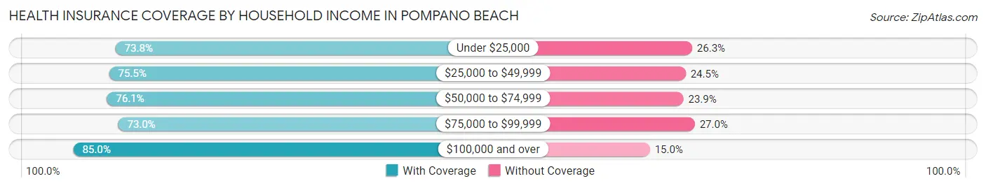 Health Insurance Coverage by Household Income in Pompano Beach