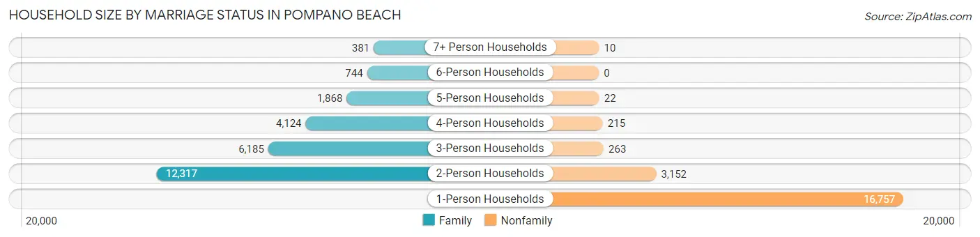 Household Size by Marriage Status in Pompano Beach