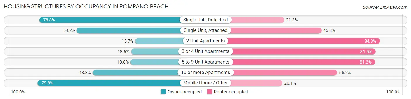 Housing Structures by Occupancy in Pompano Beach