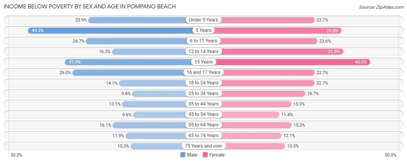 Income Below Poverty by Sex and Age in Pompano Beach