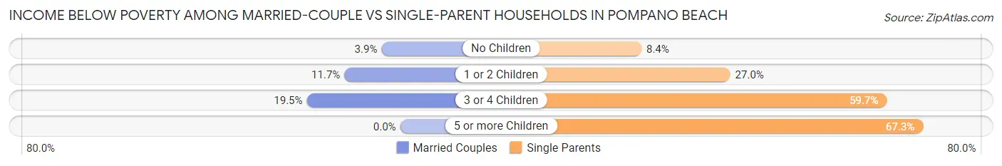 Income Below Poverty Among Married-Couple vs Single-Parent Households in Pompano Beach