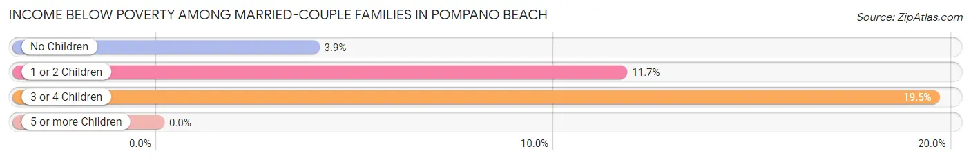 Income Below Poverty Among Married-Couple Families in Pompano Beach