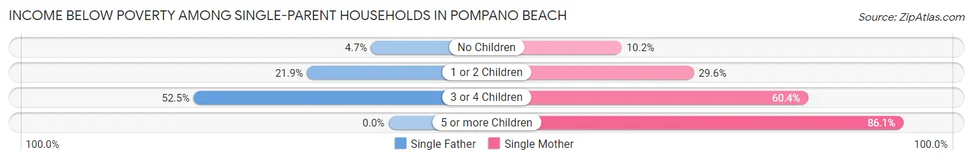 Income Below Poverty Among Single-Parent Households in Pompano Beach