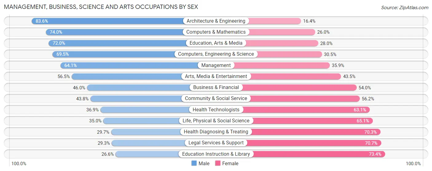 Management, Business, Science and Arts Occupations by Sex in Pompano Beach