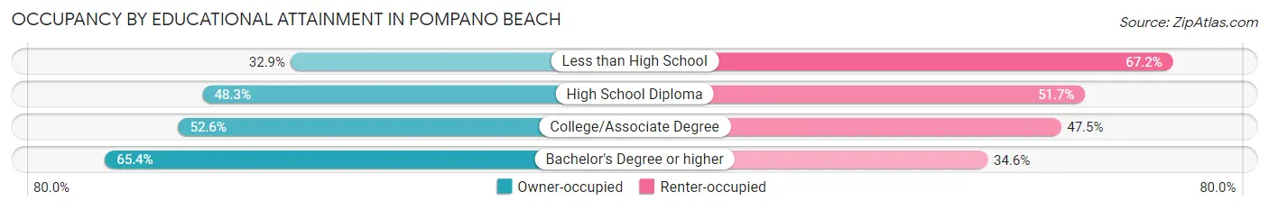 Occupancy by Educational Attainment in Pompano Beach