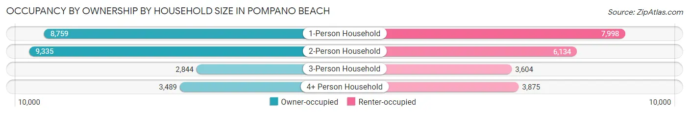 Occupancy by Ownership by Household Size in Pompano Beach