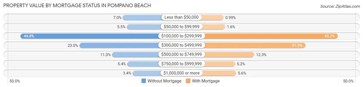 Property Value by Mortgage Status in Pompano Beach