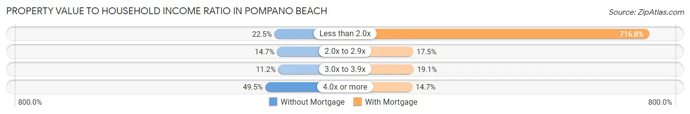 Property Value to Household Income Ratio in Pompano Beach