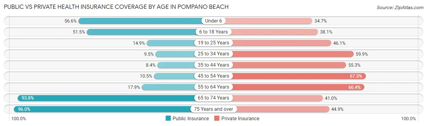 Public vs Private Health Insurance Coverage by Age in Pompano Beach