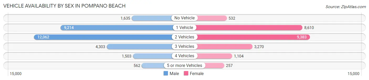 Vehicle Availability by Sex in Pompano Beach