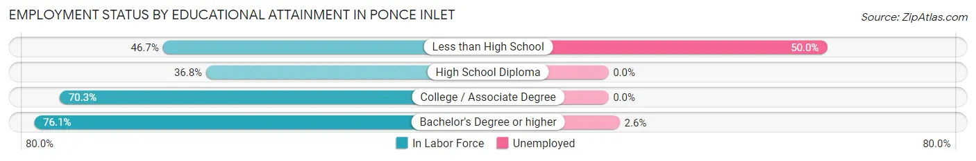 Employment Status by Educational Attainment in Ponce Inlet