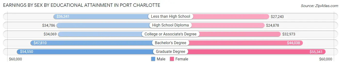 Earnings by Sex by Educational Attainment in Port Charlotte