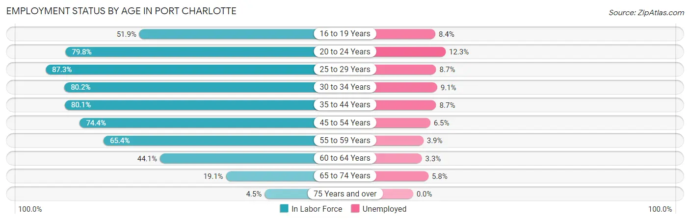 Employment Status by Age in Port Charlotte