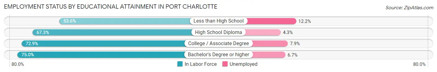 Employment Status by Educational Attainment in Port Charlotte