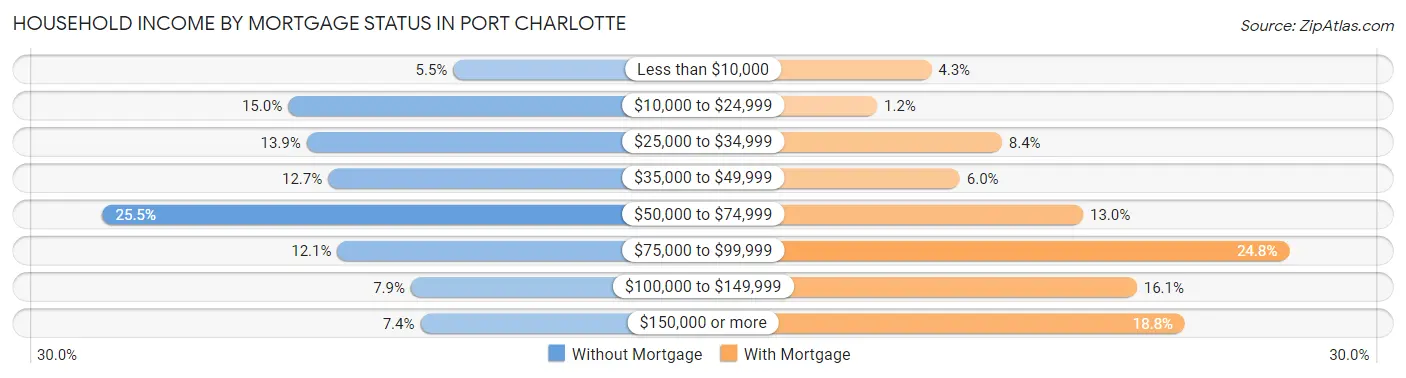 Household Income by Mortgage Status in Port Charlotte
