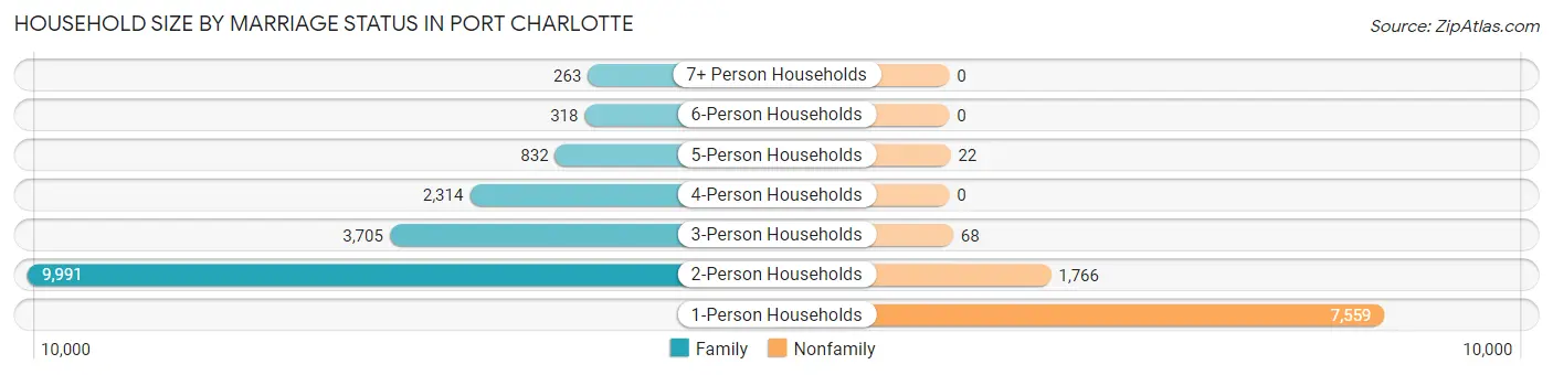 Household Size by Marriage Status in Port Charlotte