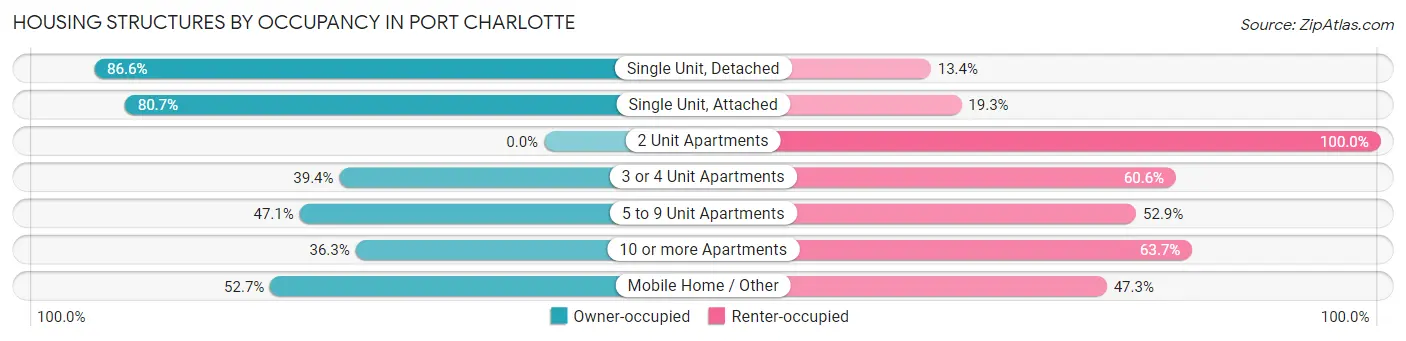 Housing Structures by Occupancy in Port Charlotte