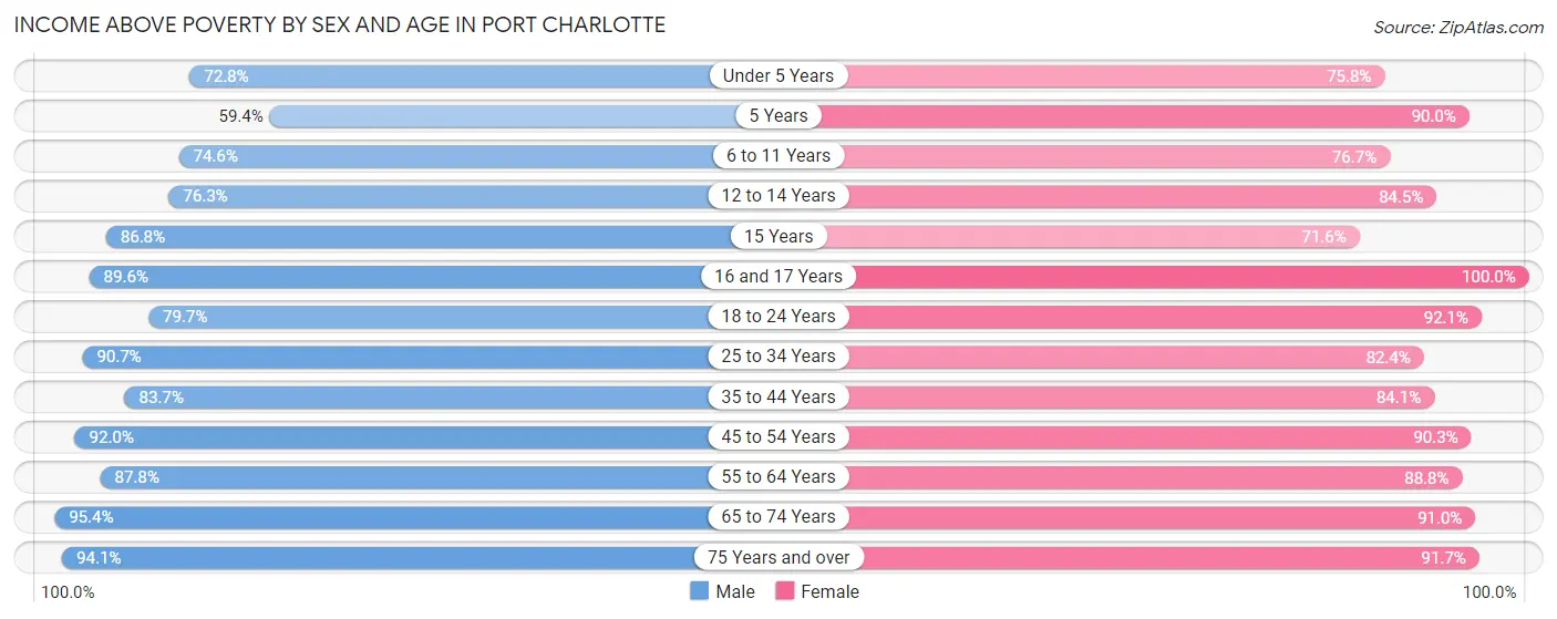 Income Above Poverty by Sex and Age in Port Charlotte