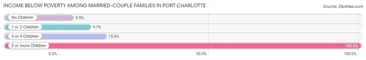 Income Below Poverty Among Married-Couple Families in Port Charlotte
