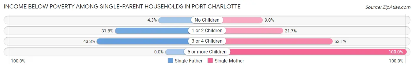Income Below Poverty Among Single-Parent Households in Port Charlotte