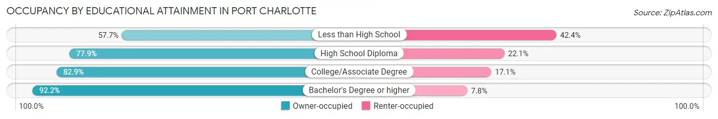 Occupancy by Educational Attainment in Port Charlotte