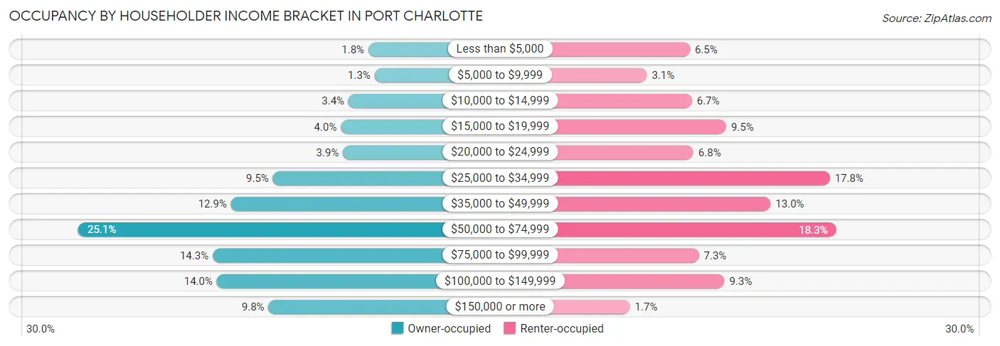 Occupancy by Householder Income Bracket in Port Charlotte