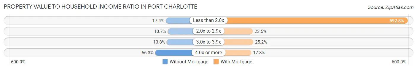 Property Value to Household Income Ratio in Port Charlotte