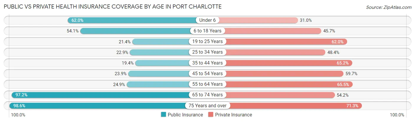 Public vs Private Health Insurance Coverage by Age in Port Charlotte