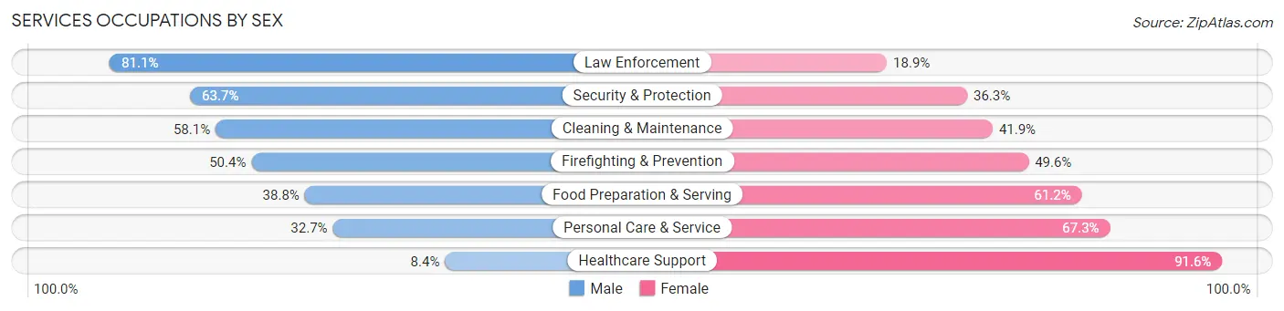 Services Occupations by Sex in Port Charlotte