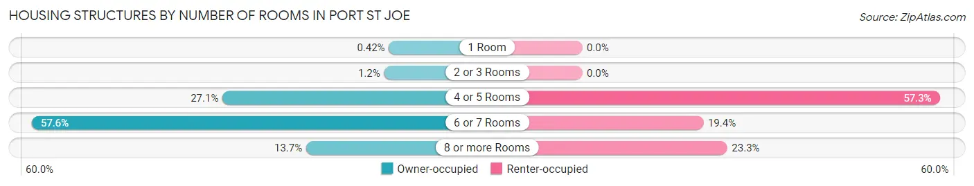 Housing Structures by Number of Rooms in Port St Joe