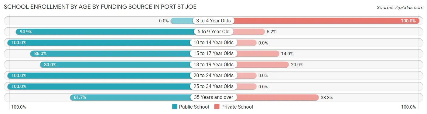 School Enrollment by Age by Funding Source in Port St Joe