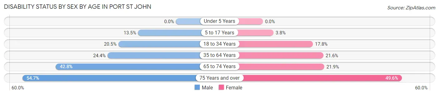 Disability Status by Sex by Age in Port St John