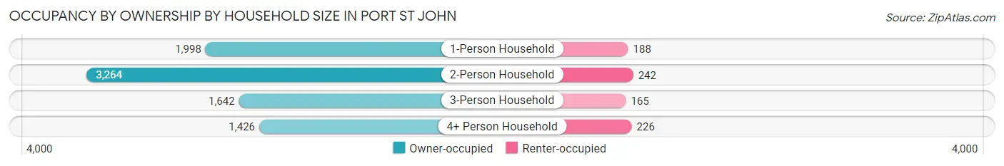 Occupancy by Ownership by Household Size in Port St John