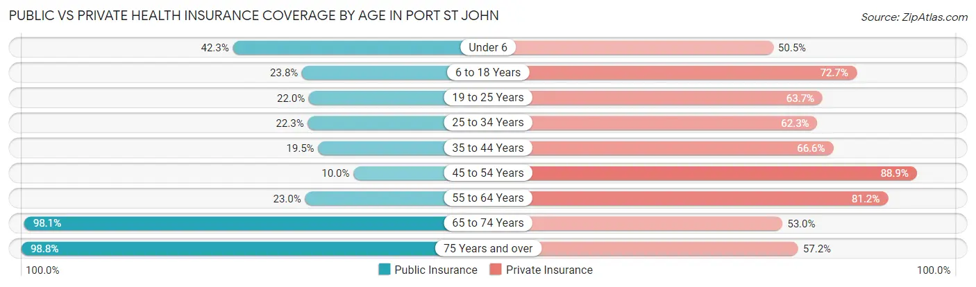 Public vs Private Health Insurance Coverage by Age in Port St John