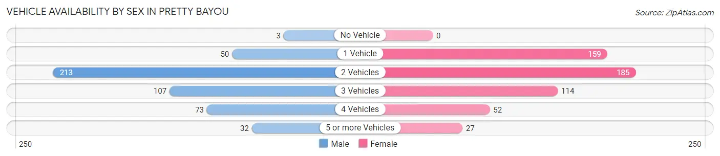Vehicle Availability by Sex in Pretty Bayou